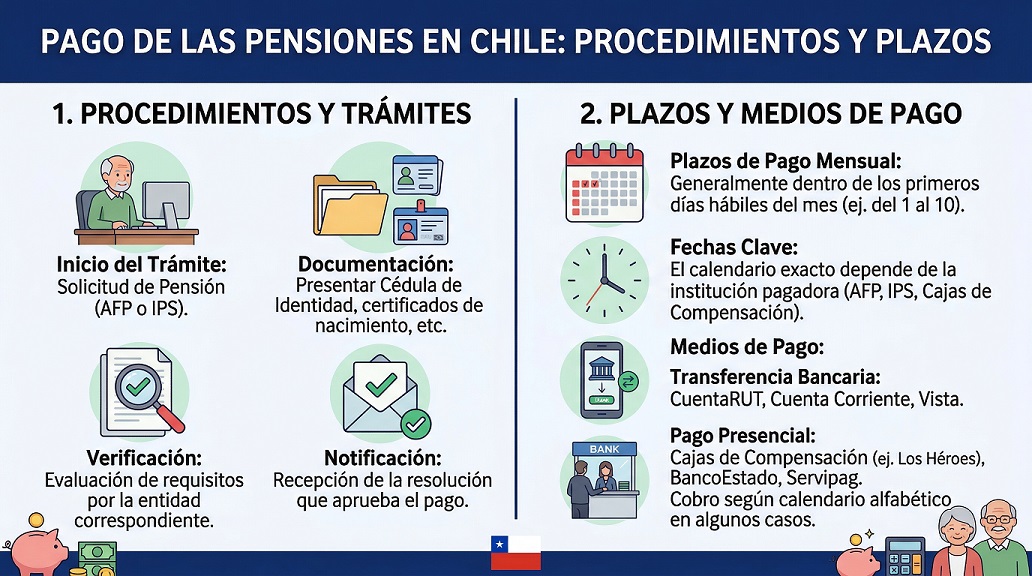 pago de las pensiones procedimientos y plazos en chile