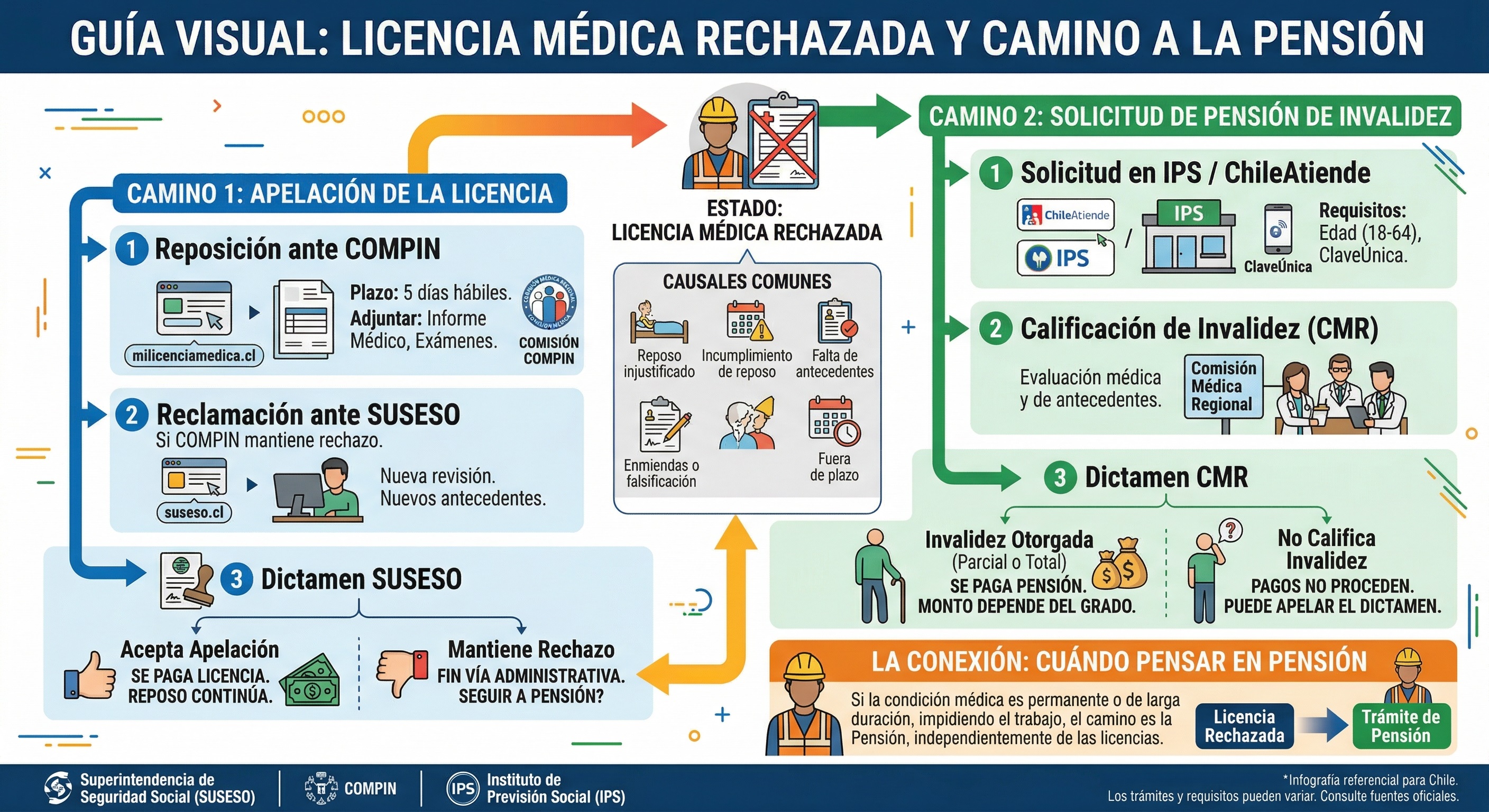 rechazo de licencias medicas licencia medica rechazada y pension